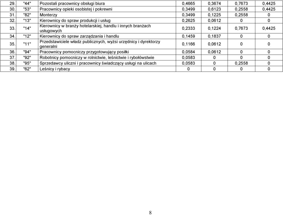 "12" Kierownicy do spraw zarządzania i handlu 0,1459 0,1837 0 0 35. "11" Przedstawiciele władz publicznych, wyżsi urzędnicy i dyrektorzy generalni 0,1166 0,0612 0 0 36.