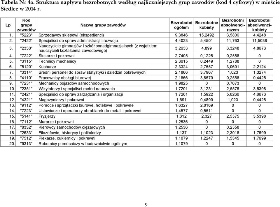 "2422" Specjaliści do spraw administracji i rozwoju 4,4023 5,4501 11,763 11,5038 3.
