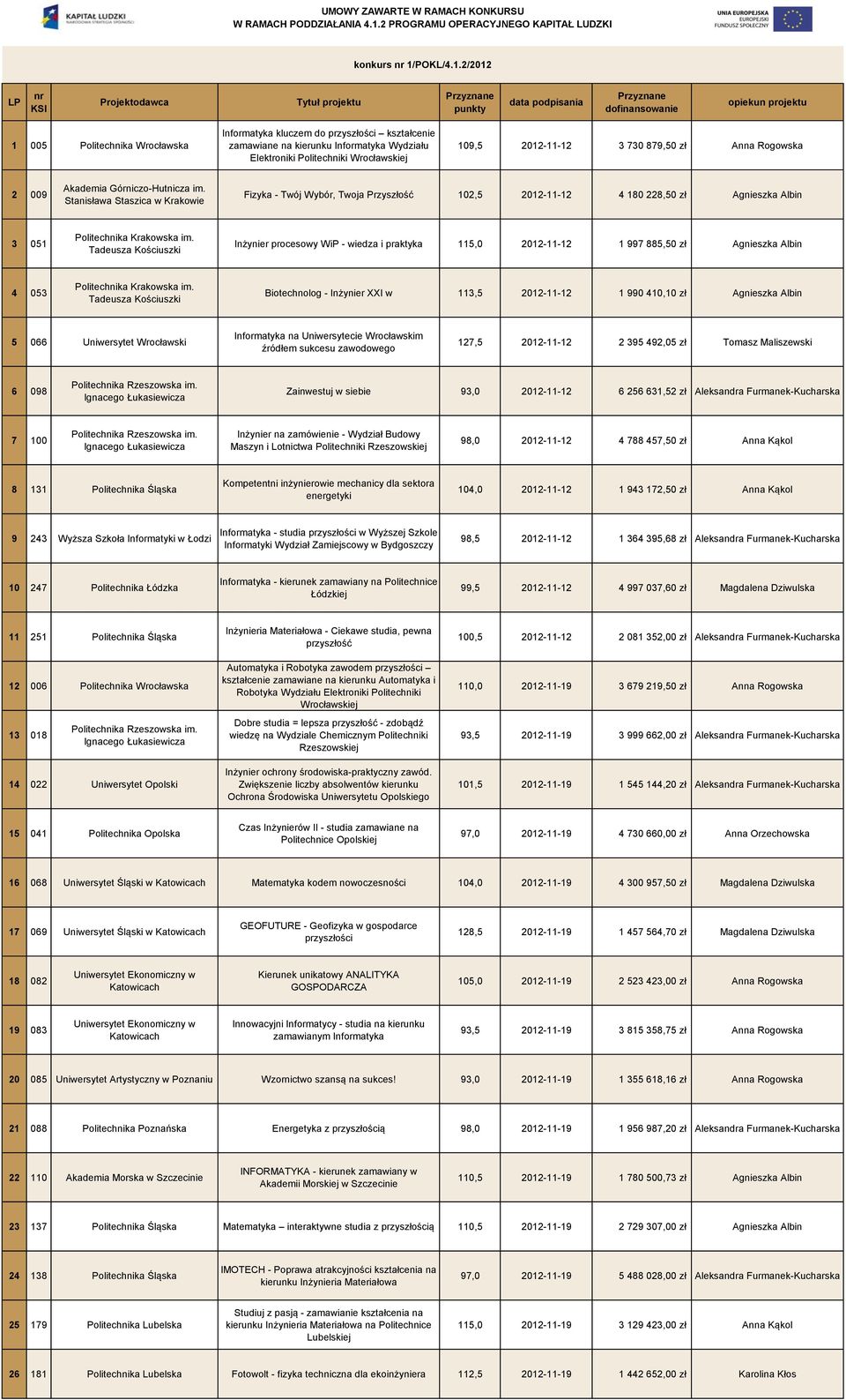 2/2012 1 005 Politechnika Wrocławska Informatyka kluczem do przyszłości kształcenie zamawiane na kierunku Informatyka Wydziału Elektroniki Politechniki Wrocławskiej 109,5 2012-11-12 3 730 879,50 zł