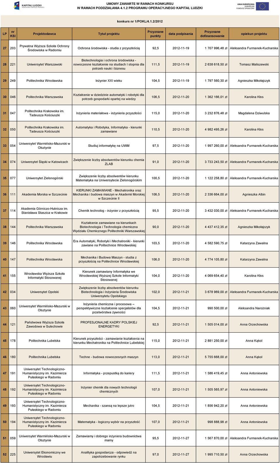 2/2012 27 203 Prywatna Wyższa Szkoła Ochrony Środowiska w Radomiu Ochrona środowiska - studia z przyszłością 92,5 2012-11-19 1 707 996,48 zł Aleksandra Furmanek-Kucharska 28 221 Uniwersytet