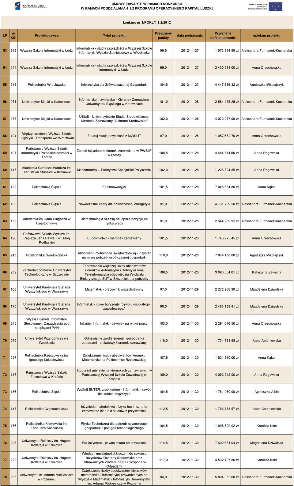 2/2012 53 242 Wyższa Szkoła Informatyki w Łodzi Informatyki Wydział Zamiejscowy w Włocławku 96,5 2012-11-27 1 073 594,99 zł Aleksandra Furmanek-Kucharska 54 244 Wyższa Szkoła Informatyki w Łodzi