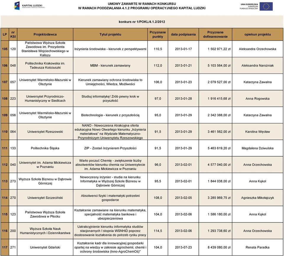 2/2012 105 120 106 048 Inżynieria środowiska - kierunek z perspektywami 110,5 2013-01-17 1 502 971,22 zł Aleksandra Orzechowska MBM - kierunek zamawiany 112,0 2013-01-21 5 103 564,00 zł Aleksandra