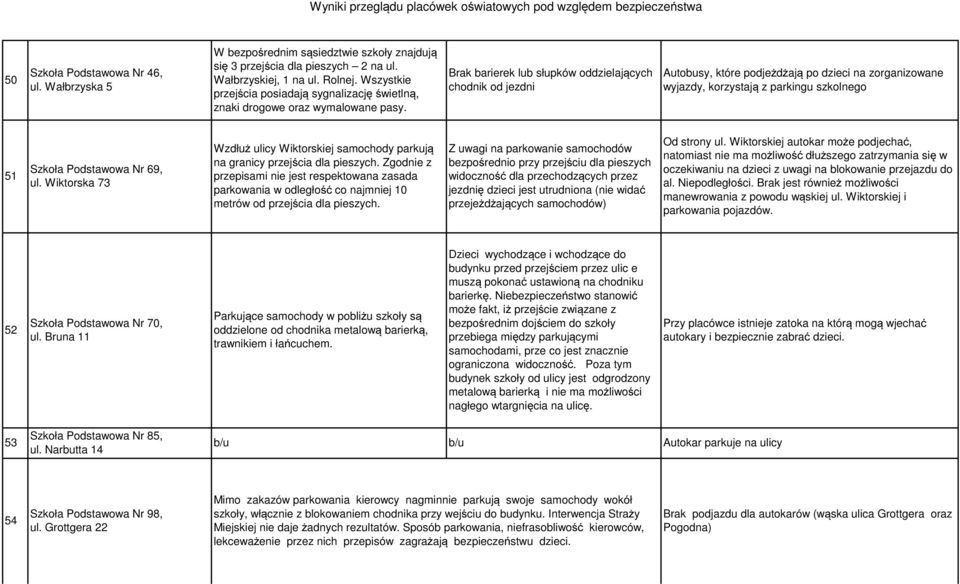 Brak barierek lub słupków oddzielających chodnik od jezdni Autobusy, które podjeżdżają po dzieci na zorganizowane wyjazdy, korzystają z parkingu szkolnego 51 Szkoła Podstawowa Nr 69, ul.