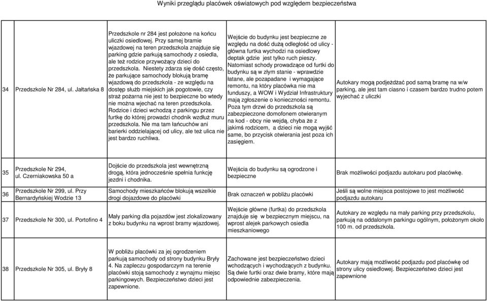 Niestety zdarza się dość często, że parkujące samochody blokują bramę wjazdową do przedszkola - ze względu na dostęp służb miejskich jak pogotowie, czy straż pożarna nie jest to bezpieczne bo wtedy