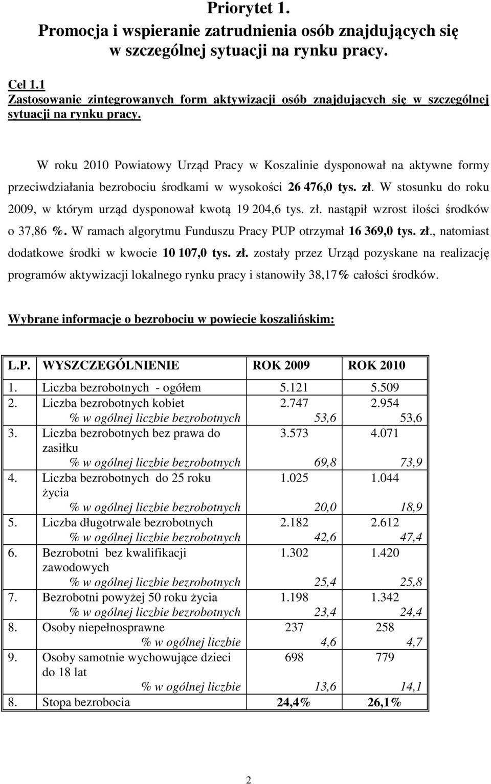 W roku 2010 Powiatowy Urząd Pracy w Koszalinie dysponował na aktywne formy przeciwdziałania bezrobociu środkami w wysokości 26 476,0 tys. zł.