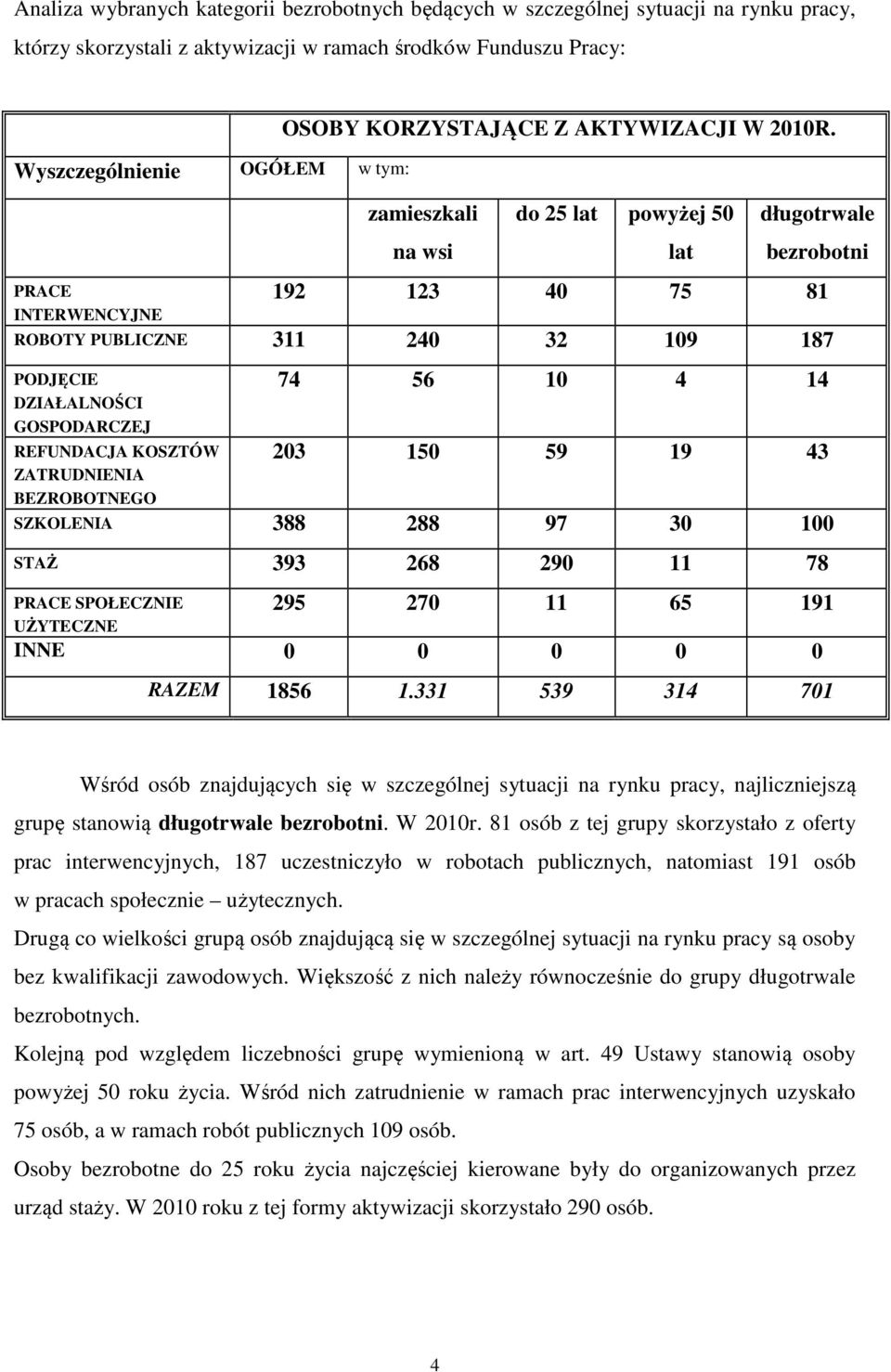 zamieszkali na wsi do 25 lat powyżej 50 lat długotrwale bezrobotni 192 123 40 75 81 ROBOTY PUBLICZNE 311 240 32 109 187 PODJĘCIE DZIAŁALNOŚCI GOSPODARCZEJ REFUNDACJA KOSZTÓW ZATRUDNIENIA BEZROBOTNEGO