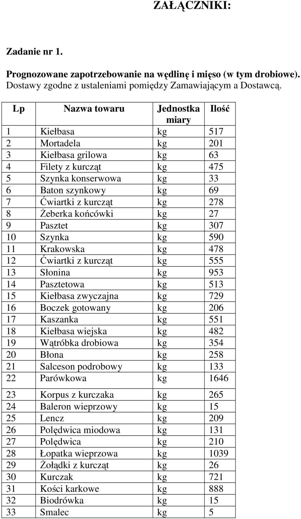 Żeberka końcówki kg 27 9 Pasztet kg 307 10 Szynka kg 590 11 Krakowska kg 478 12 Ćwiartki z kurcząt kg 555 13 Słonina kg 953 14 Pasztetowa kg 513 15 Kiełbasa zwyczajna kg 729 16 Boczek gotowany kg 206