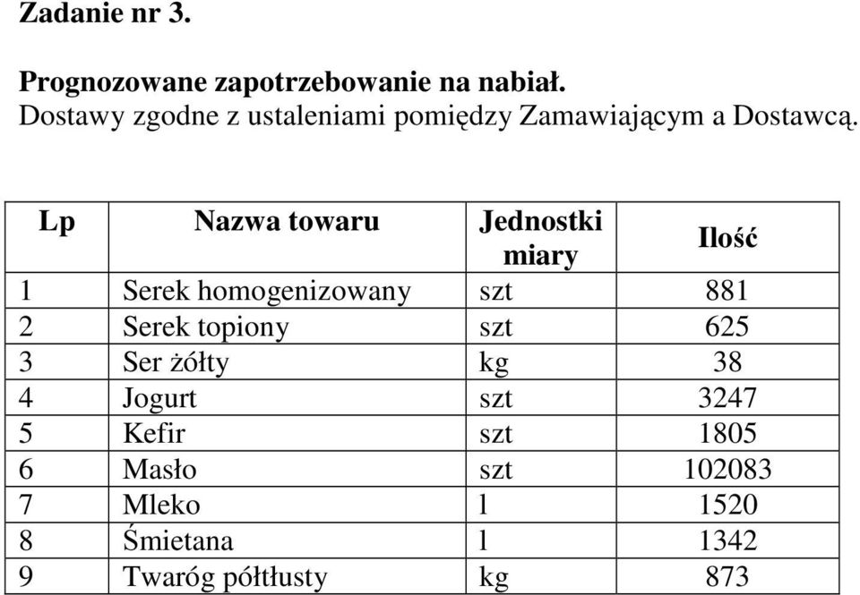 Serek topiony szt 625 3 Ser żółty kg 38 4 Jogurt szt 3247 5 Kefir
