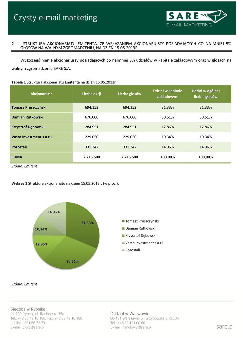 2013r. Akcjonariusz Liczba akcji Liczba głosów Udział w kapitale zakładowym Udział w ogólnej liczbie głosów Tomasz Pruszczyński 694.152 694.152 31,33% 31,33% Damian Rutkowski 676.000 676.