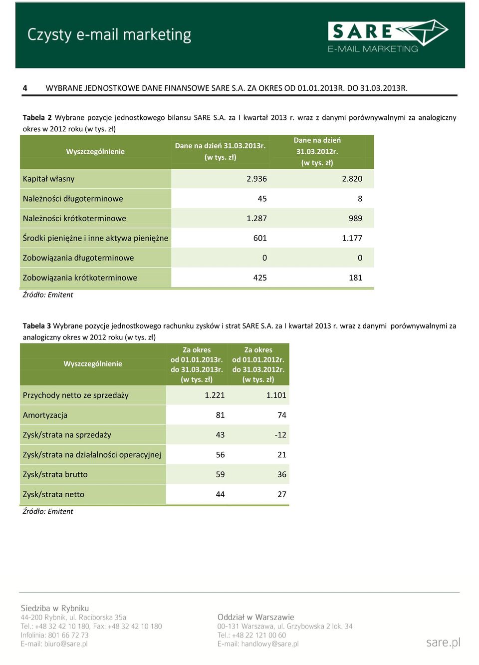 820 Należności długoterminowe 45 8 Należności krótkoterminowe 1.287 989 Środki pieniężne i inne aktywa pieniężne 601 1.