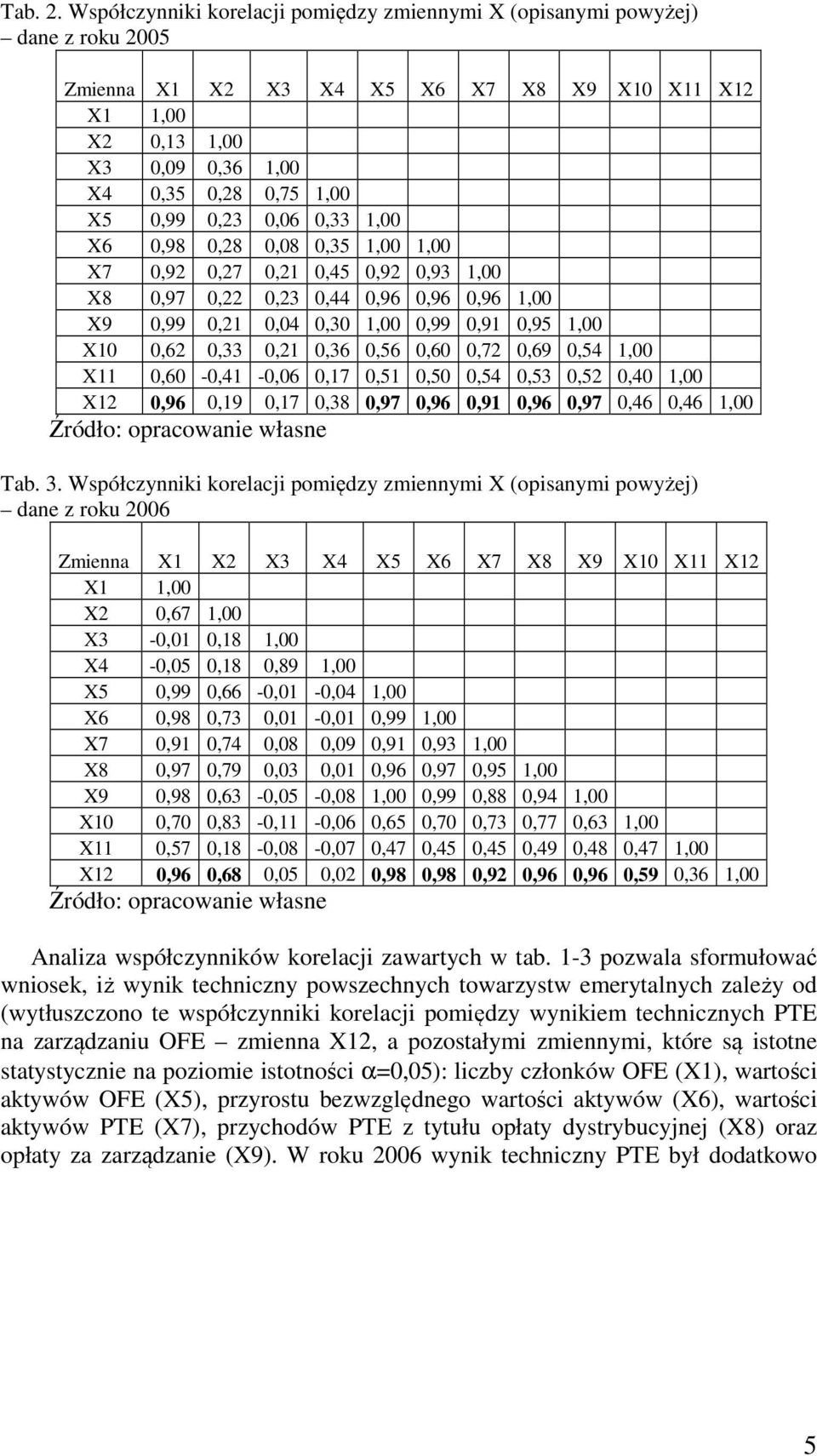 0,23 0,06 0,33 1,00 X6 0,98 0,28 0,08 0,35 1,00 1,00 X7 0,92 0,27 0,21 0,45 0,92 0,93 1,00 X8 0,97 0,22 0,23 0,44 0,96 0,96 0,96 1,00 X9 0,99 0,21 0,04 0,30 1,00 0,99 0,91 0,95 1,00 X10 0,62 0,33