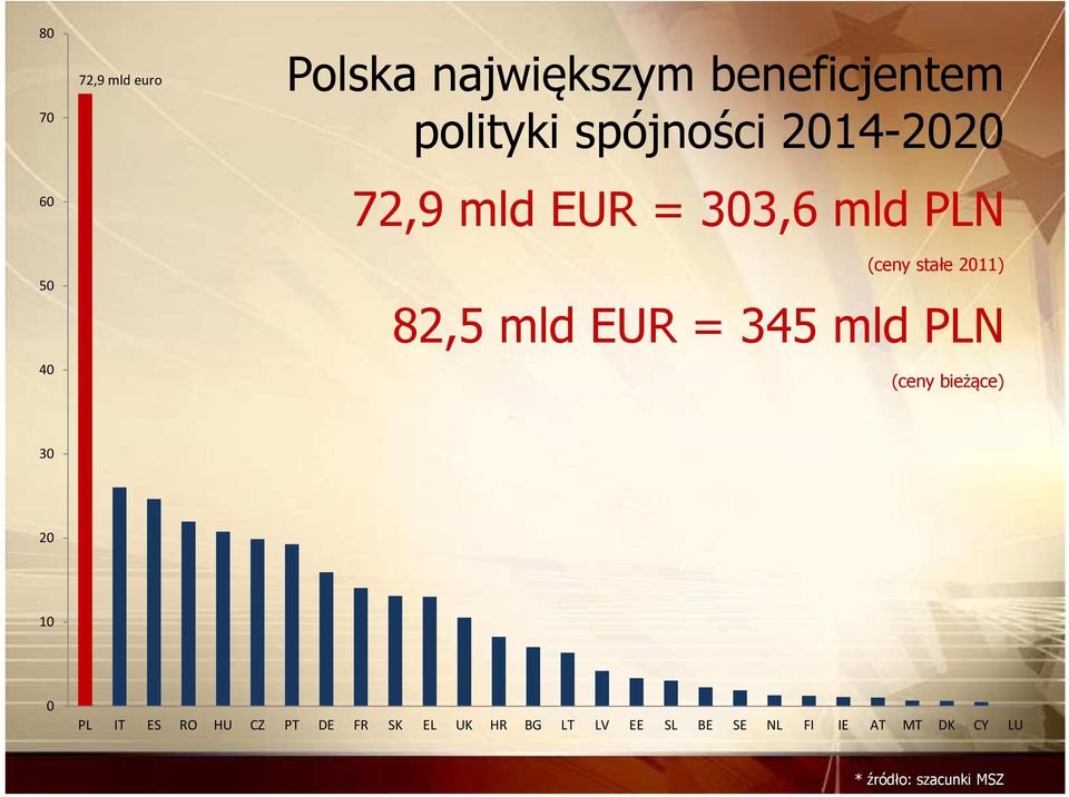 mld EUR = 345 mld PLN (ceny bieżące) 30 20 10 0 PL IT ES RO HU CZ PT DE FR