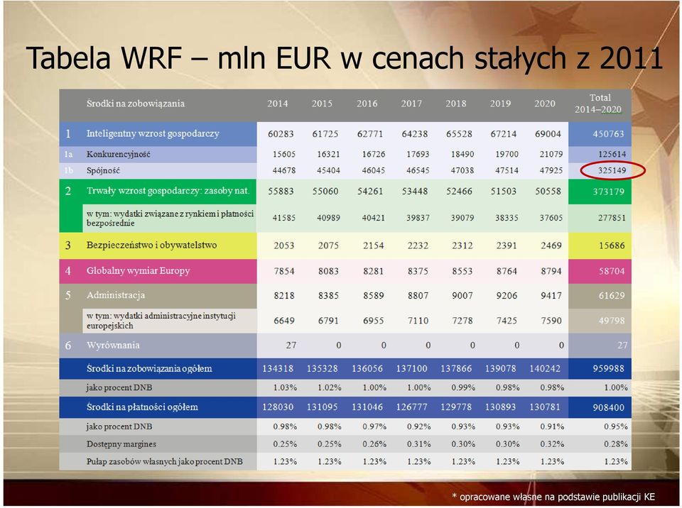 * opracowane własne na