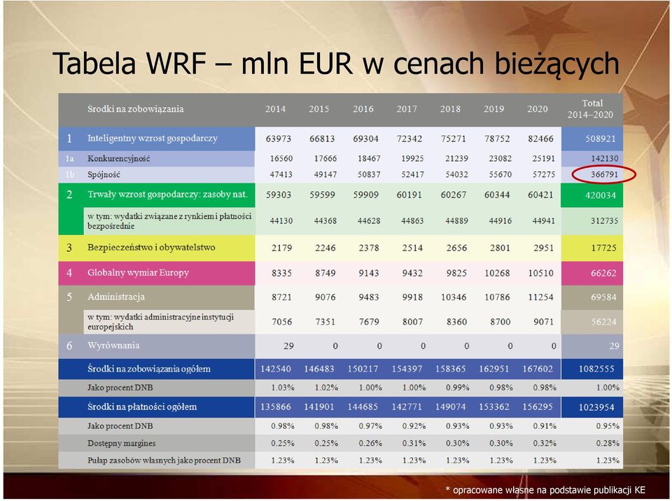 opracowane własne na