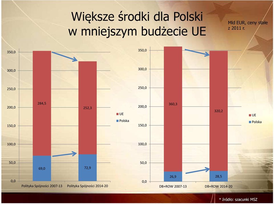 360,3 320,2 UE Polska 100,0 100,0 50,0 69,0 72,9 50,0 0,0 Polityka Spójności 2007-13