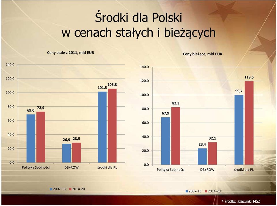 60,0 40,0 20,0 26,9 28,5 40,0 20,0 23,4 32,1 0,0 Polityka Spójności DB+ROW środki dla PL 0,0