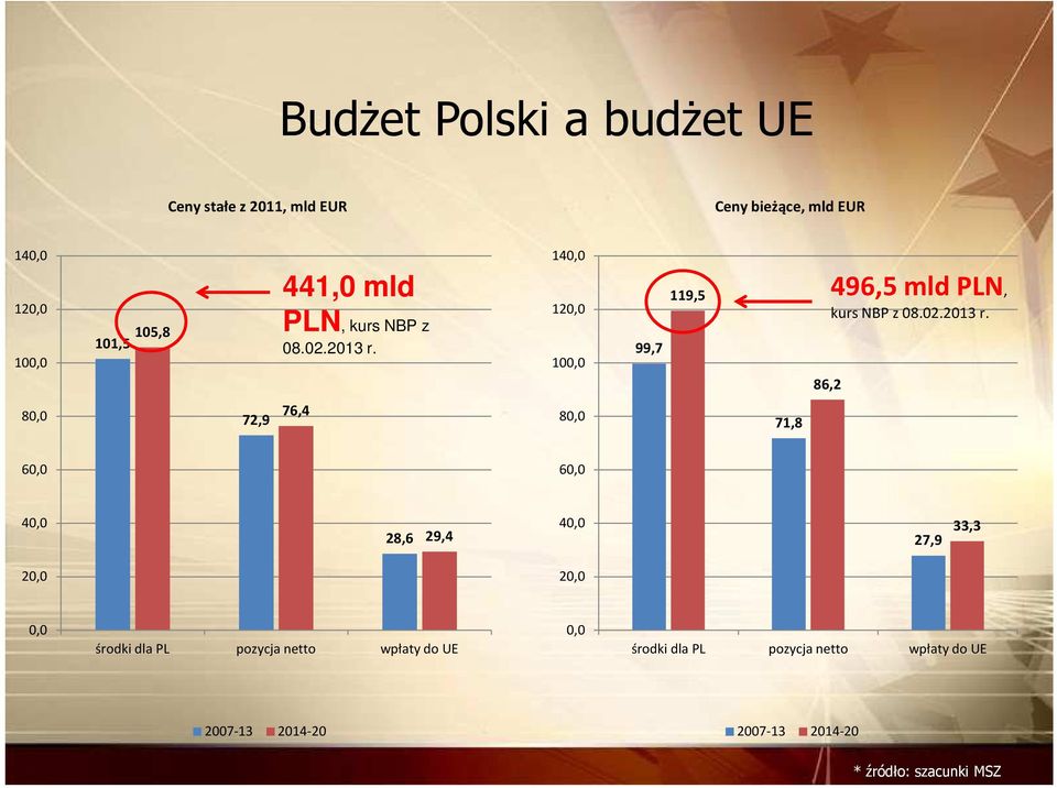 99,7 100,0 119,5 86,2 496,5 mld PLN, kurs NBP z 08.02.2013 r.