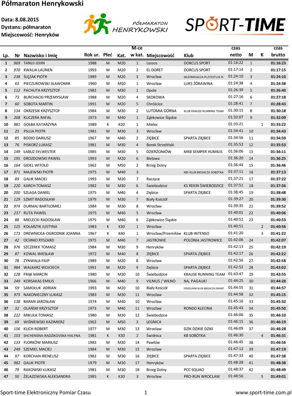 PL 01:24:10 01:24:10 4 6 PIECZUROWSKI SŁAWOMIR 1960 M M50 1 Wrocław LUKS ŻÓRAWINA 01:24:8 4 01:24:8 5 112 PACHUTA KRZYSZTOF 1982 M M0 1 Opole 01:26:9 5 01:26:40 6 7 BURCHACKI PRZEMYSŁAW 1988 M M20 4