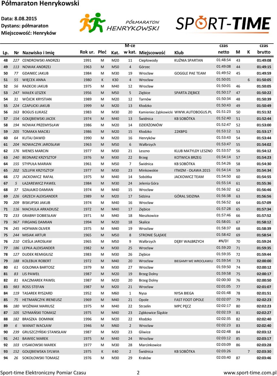 ZIĘBICE 01:50:17 47 01:50:22 54 1 WÓJCIK KRYSTIAN 1989 M M20 12 Tarnów 01:50:4 48 01:50:9 55 224 CZAPLICKI JAKUB 1999 M M20 1 Kłodzko 01:50:4 49 01:50:49 56 16 BOGUS ŁUKASZ 198 M M0 20 Kamieniec