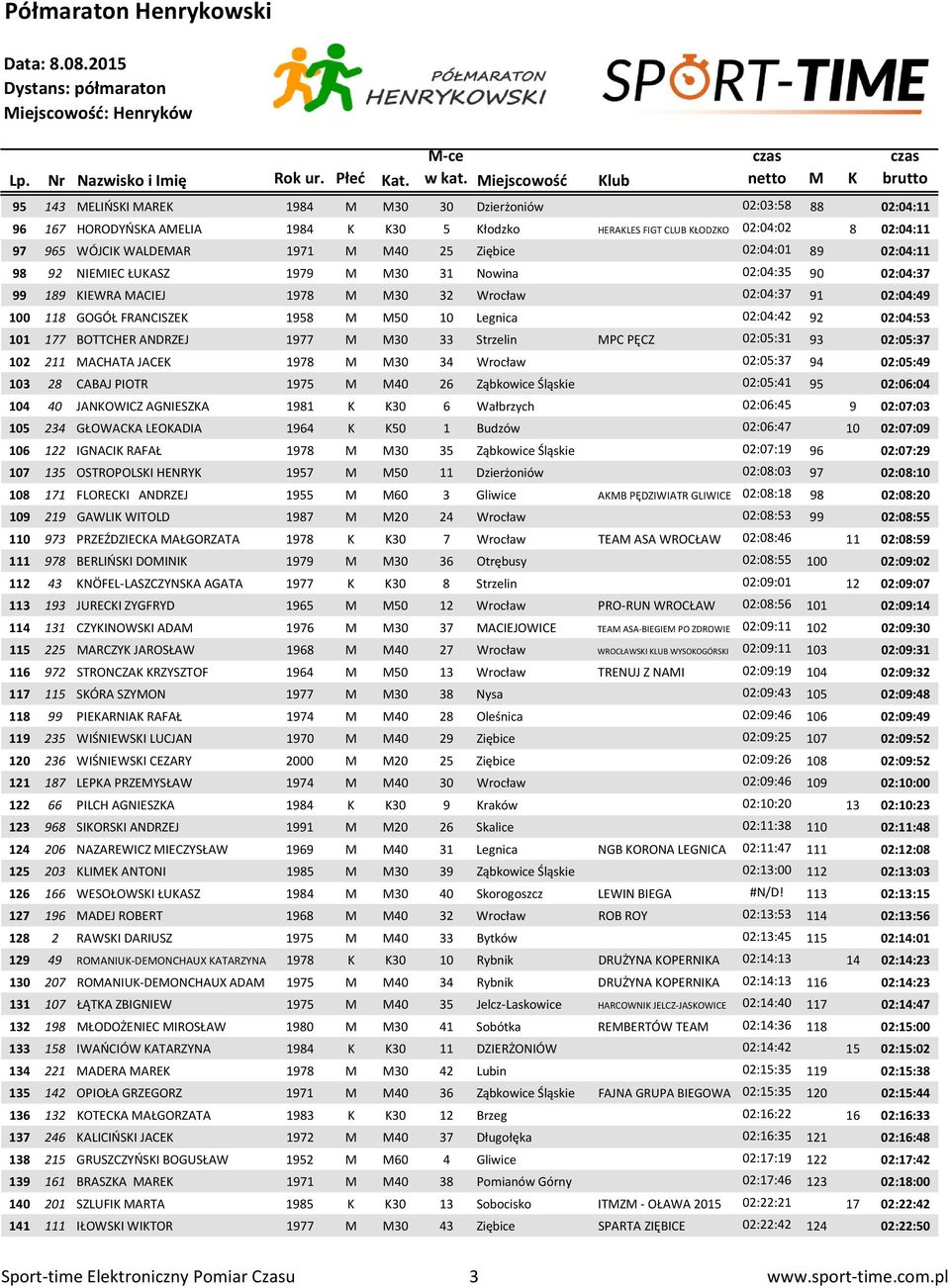 02:04:42 92 02:04:5 101 177 BOTTCHER ANDRZEJ 1977 M M0 Strzelin MPC PĘCZ 02:05:1 9 02:05:7 102 211 MACHATA JACEK 1978 M M0 4 Wrocław 02:05:7 94 02:05:49 10 28 CABAJ PIOTR 1975 M M40 26 Ząbkowice