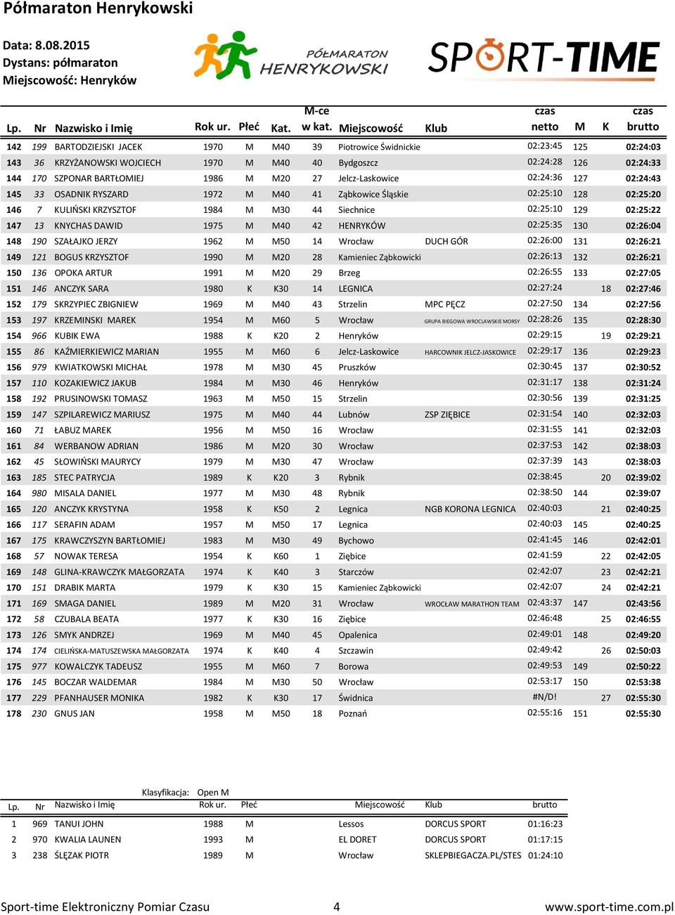1975 M M40 42 HENRYKÓW 02:25:5 10 02:26:04 148 190 SZAŁAJKO JERZY 1962 M M50 14 Wrocław DUCH GÓR 02:26:00 11 02:26:21 149 121 BOGUS KRZYSZTOF 1990 M M20 28 Kamieniec Ząbkowicki 02:26:1 12 02:26:21