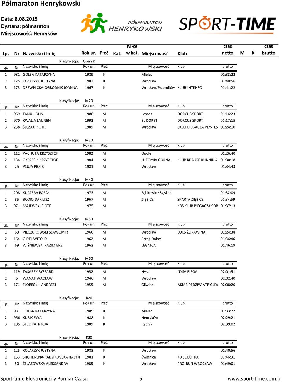 PL 01:24:10 M0 1 112 PACHUTA KRZYSZTOF 1982 M Opole 01:26:40 2 14 OKRZESIK KRZYSZTOF 1984 M LUTOMIA GÓRNA KLUB KRAUSE RUNNING TEAM 01:0:18 25 PSUJA PIOTR 1981 M Wrocław 01:4:4 M40 1 208 KUCZERA RAFAŁ
