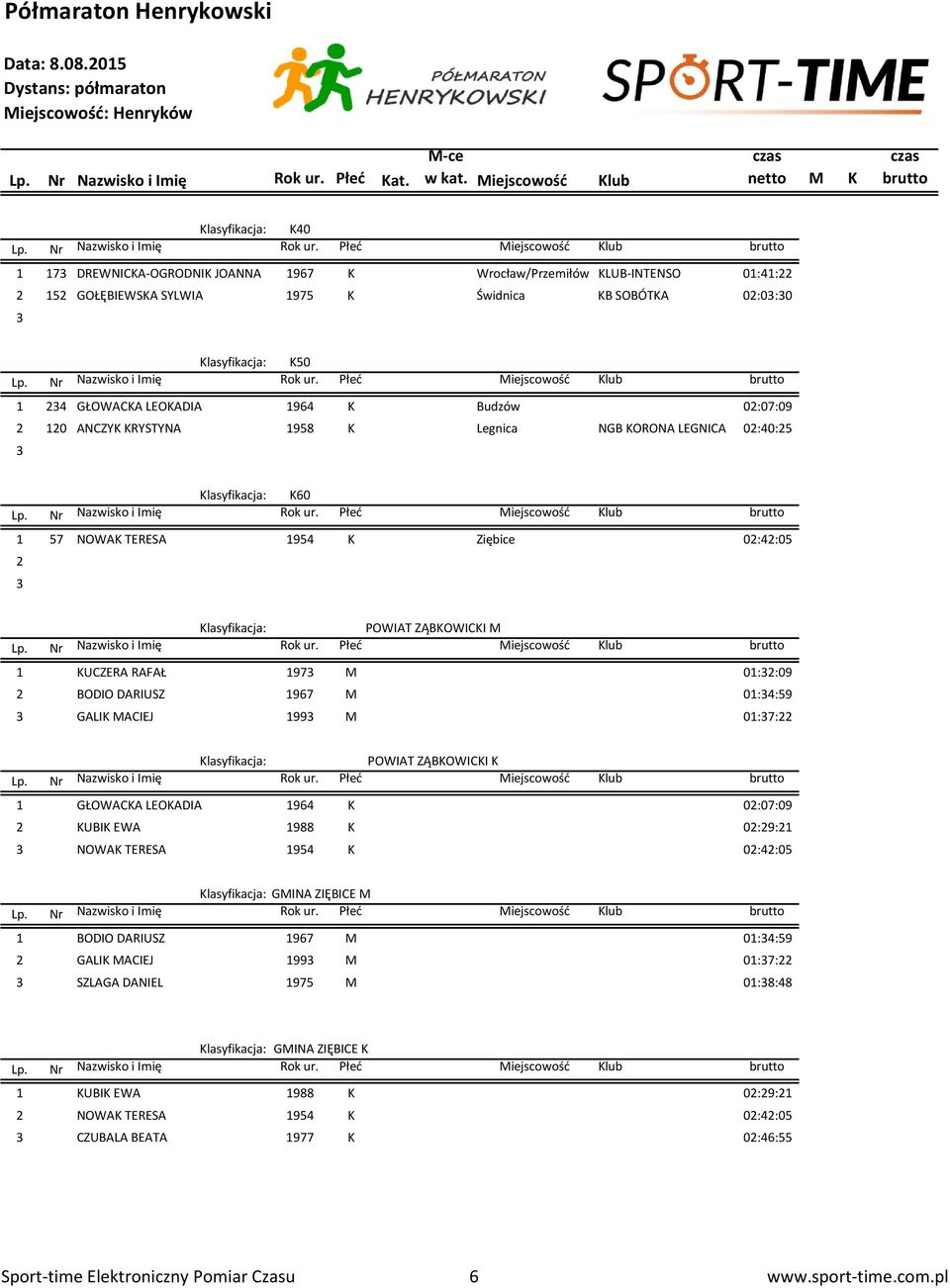 MACIEJ 199 M 01:7:22 POWIAT ZĄBKOWICKI K 1 GŁOWACKA LEOKADIA 1964 K 02:07:09 2 KUBIK EWA 1988 K 02:29:21 NOWAK TERESA 1954 K 02:42:05 GMINA ZIĘBICE M 1 BODIO DARIUSZ 1967 M 01:4:59 2 GALIK MACIEJ