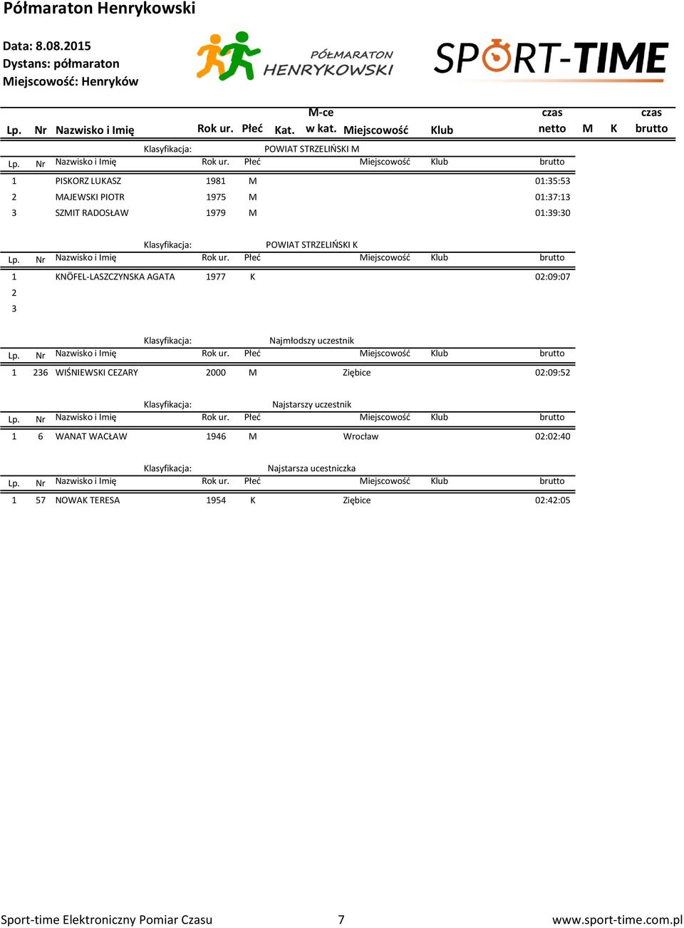 WIŚNIEWSKI CEZARY 2000 M Ziębice 02:09:52 Najstarszy uczestnik 1 6 WANAT WACŁAW 1946 M Wrocław 02:02:40