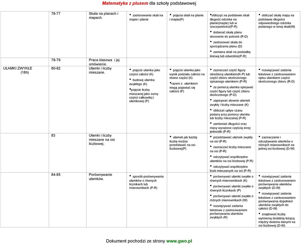 o równych licznikach lub mianownikach (P-R) pojęcia skali na planie i mapie(p) pojęcie ułamka jako wynik podziału całości na równe części (K) razem z ułamkiem mogą pojawiać się całości (P) ułamek jak