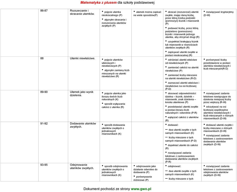 trzeba podzielić (pomnożyć) licznik i mianownik (P) podawać liczbę, przez którą podzielono (pomnożono) licznik i mianownik jednego ułamka, aby otrzymać drugi (R) uzupełniać brakujący licznik lub