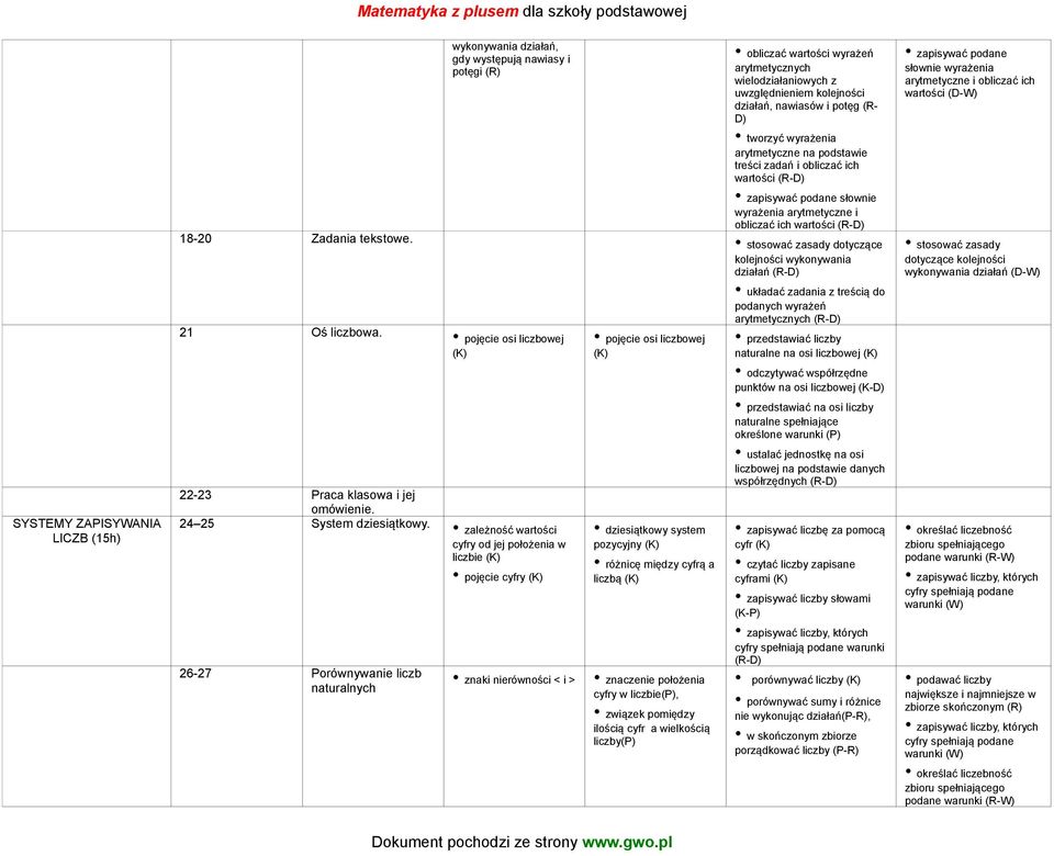 tekstowe. stosować zasady dotyczące kolejności wykonywania działań (R-D) układać zadania z treścią do podanych wyrażeń 21 Oś liczbowa. pojęcie osi liczbowej (K) 22-23 Praca klasowa i jej omówienie.