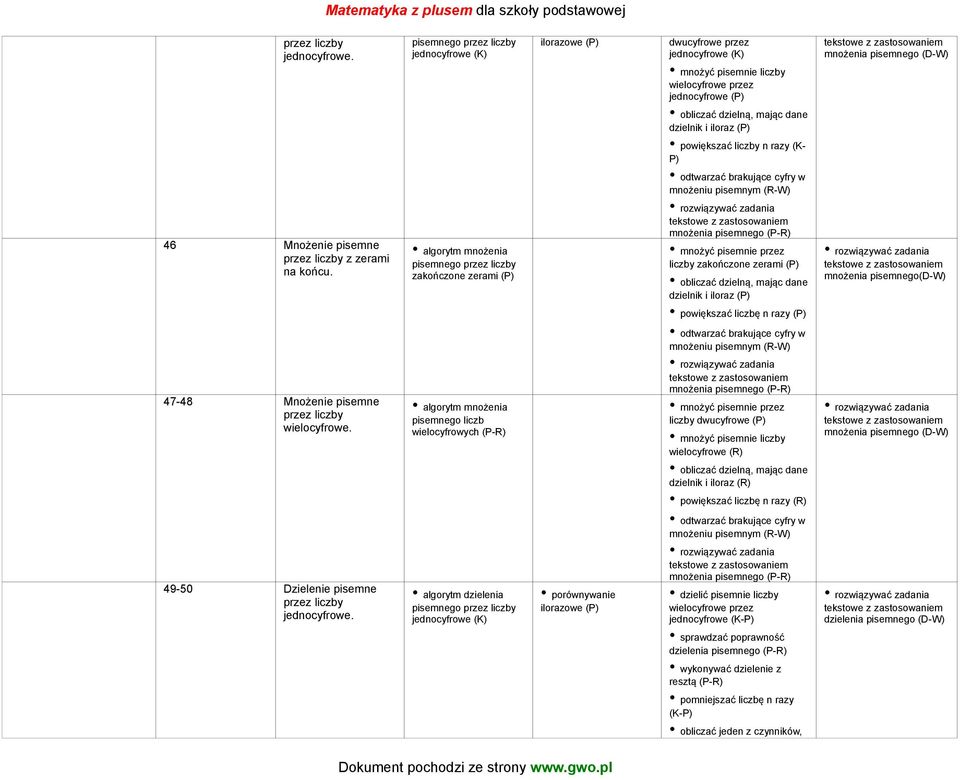 jednocyfrowe (K) ilorazowe (P) porównywanie ilorazowe (P) dwucyfrowe przez jednocyfrowe (K) mnożyć pisemnie liczby wielocyfrowe przez jednocyfrowe (P) obliczać dzielną, mając dane dzielnik i iloraz
