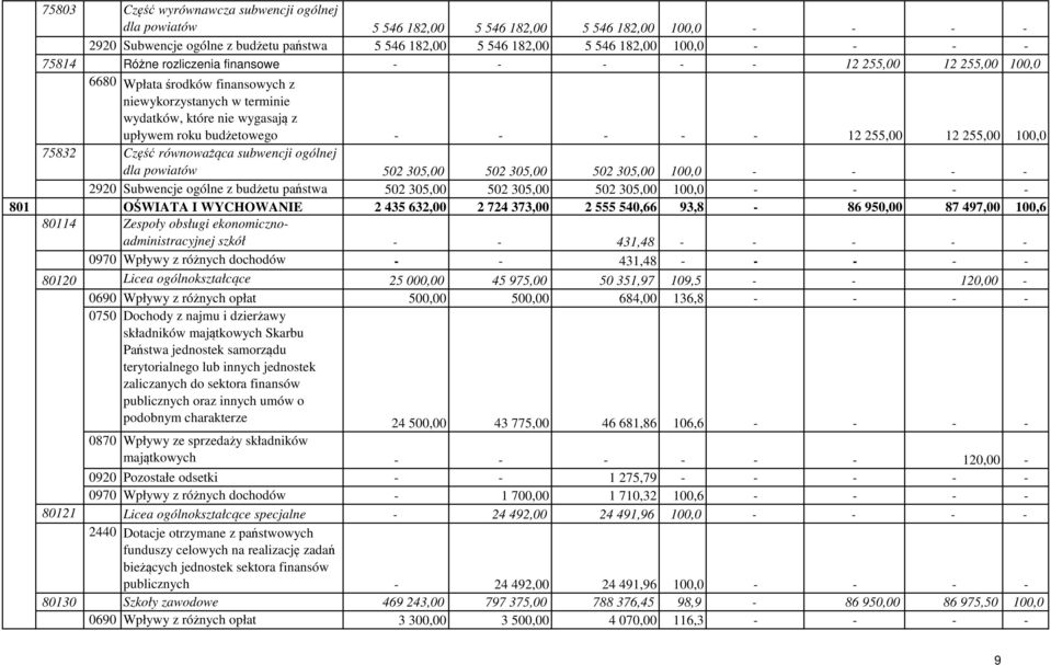 - 12 255,00 12 255,00 100,0 75832 Część równoważąca subwencji ogólnej dla powiatów 502 305,00 502 305,00 502 305,00 100,0 - - - - 2920 Subwencje ogólne z budżetu państwa 502 305,00 502 305,00 502