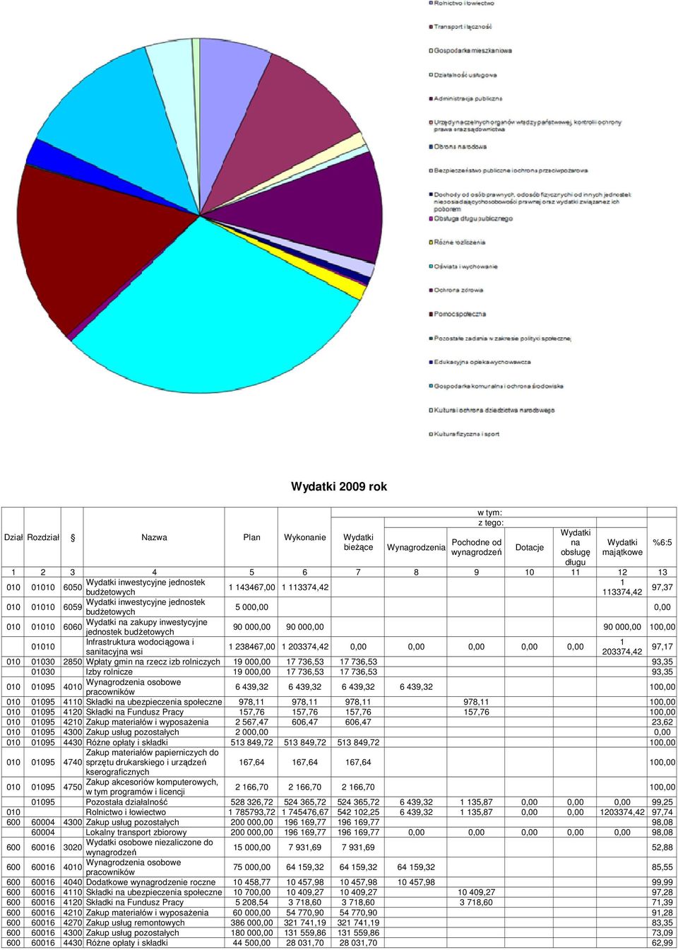 inwestycyjne 01010 6060 jednostek budżetowych 90 000,00 90 000,00 90 000,00 100,00 01010 Infrastruktura wodociągowa i 1 1 238467,00 1 203374,42 0,00 0,00 0,00 0,00 0,00 sanitacyjna wsi 203374,42