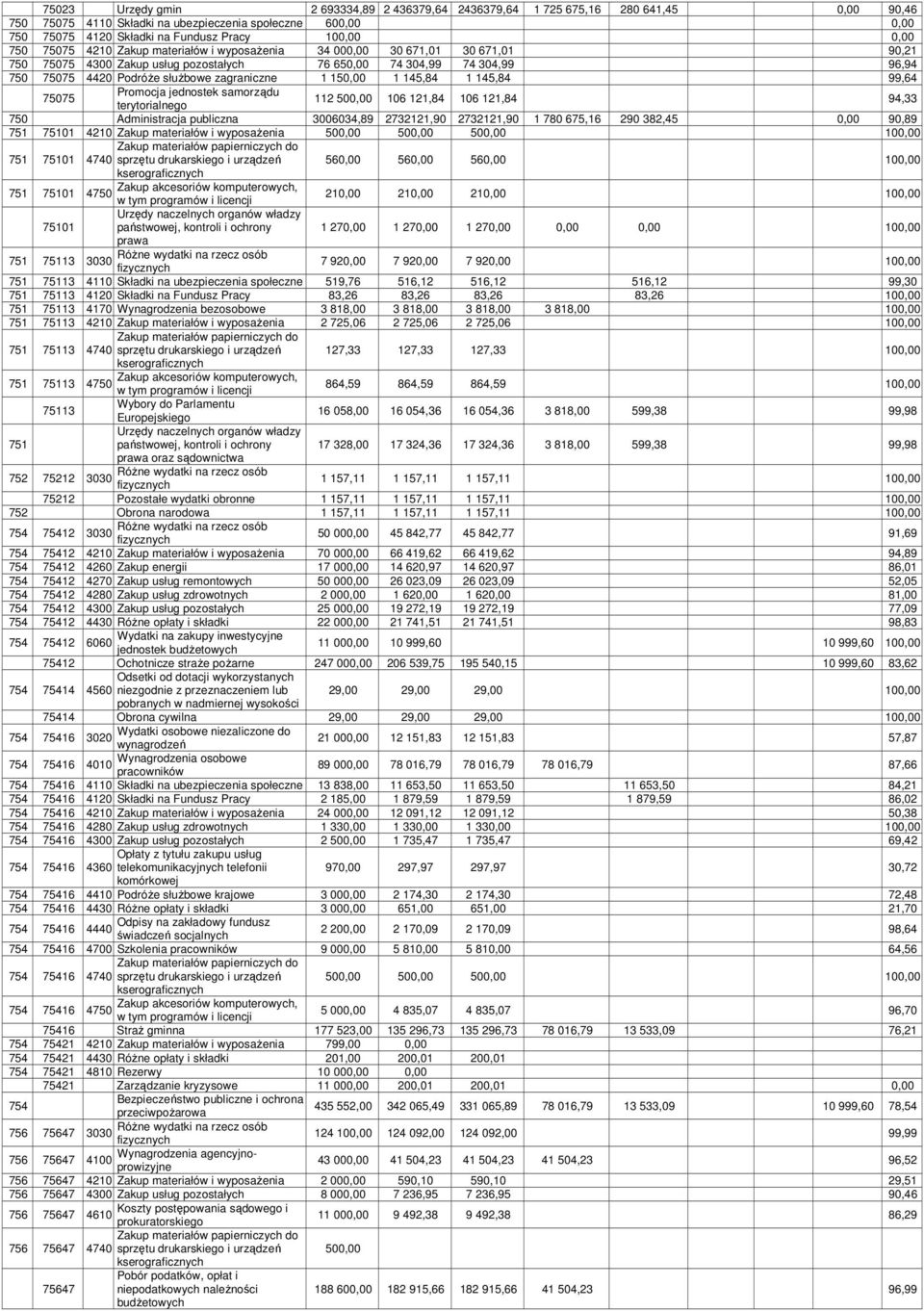 zagraniczne 1 150,00 1 145,84 1 145,84 99,64 75075 Promocja jednostek samorządu terytorialnego 112 500,00 106 121,84 106 121,84 94,33 750 Administracja publiczna 3006034,89 2732121,90 2732121,90 1