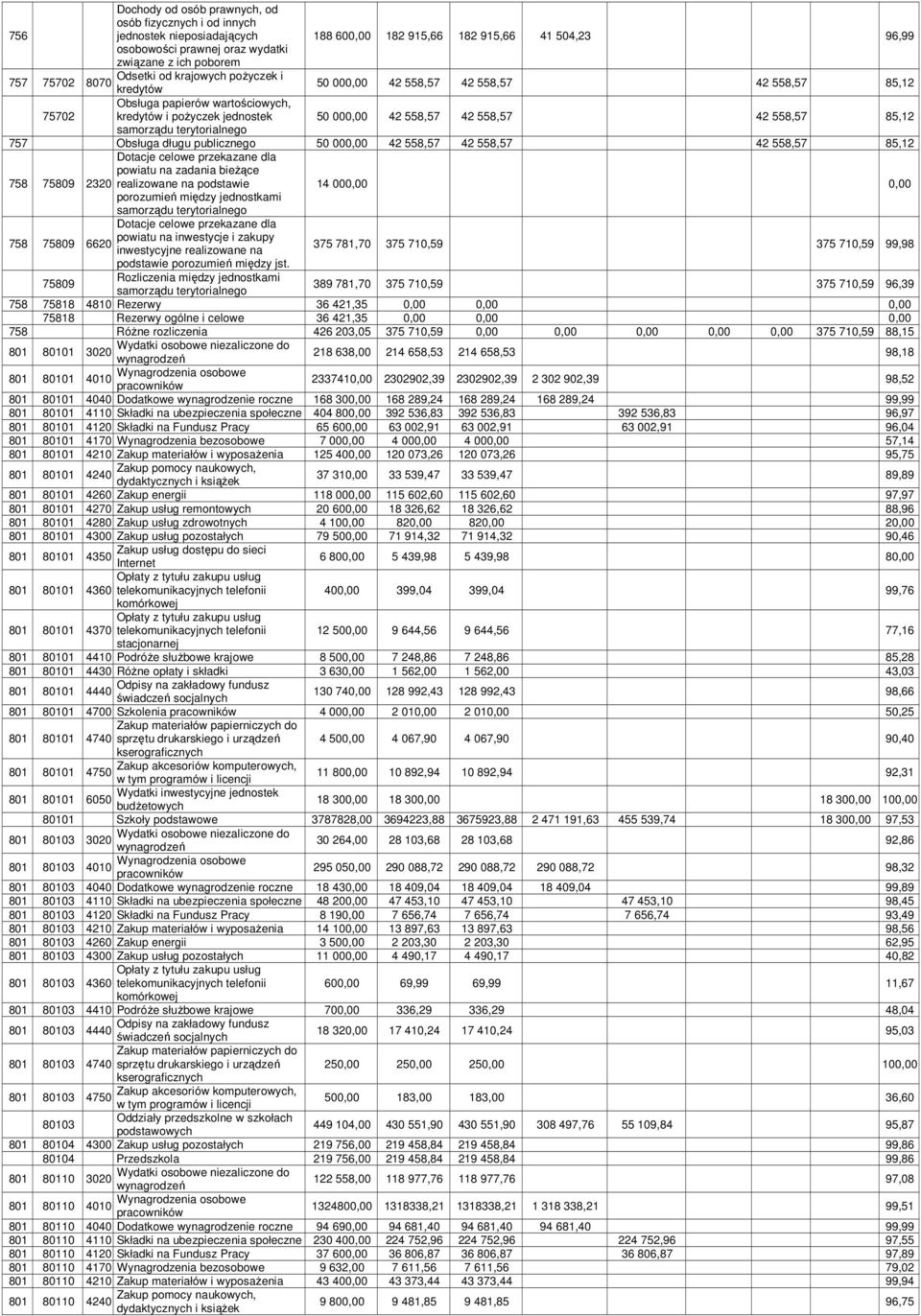 558,57 85,12 samorządu terytorialnego 757 Obsługa długu publicznego 50 000,00 42 558,57 42 558,57 42 558,57 85,12 758 Dotacje celowe przekazane dla powiatu na zadania bieżące 75809 2320 realizowane