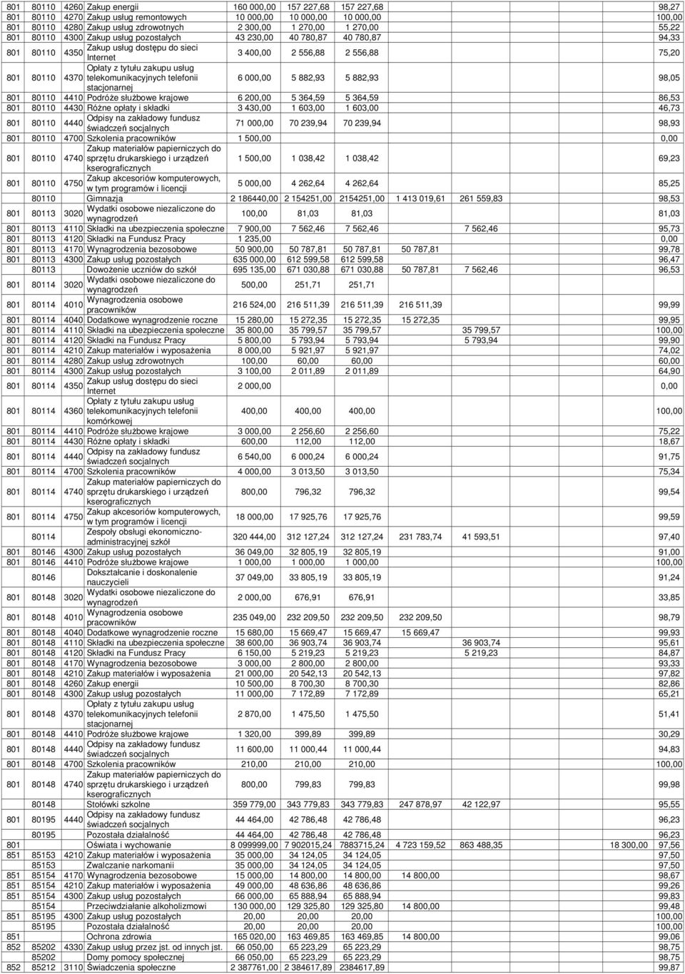 telekomunikacyjnych telefonii 6 000,00 5 882,93 5 882,93 98,05 stacjonarnej 10 4410 Podróże służbowe krajowe 6 200,00 5 364,59 5 364,59 86,53 10 4430 Różne opłaty i składki 3 430,00 1 603,00 1 603,00