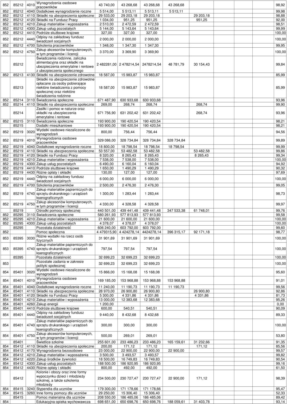 wyposażenia 2 510,00 2 472,59 2 472,59 98,51 852 85212 4300 Zakup usług pozostałych 5 144,00 5 143,64 5 143,64 99,99 852 85212 4410 Podróże służbowe krajowe 327,00 327,00 327,00 100,00 852 Odpisy na