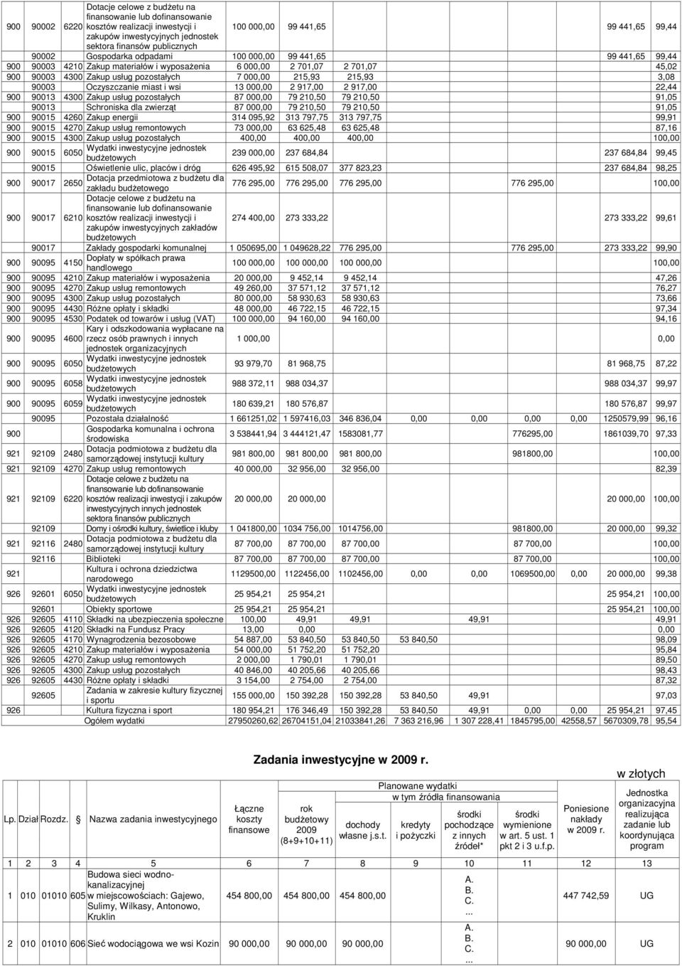 000,00 215,93 215,93 3,08 90003 Oczyszczanie miast i wsi 13 000,00 2 917,00 2 917,00 22,44 900 90013 4300 Zakup usług pozostałych 87 000,00 79 210,50 79 210,50 91,05 90013 Schroniska dla zwierząt 87