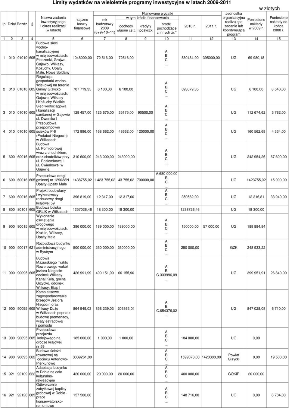 wydatki w tym źródła finansowania dochody własne j.s.t. kredyty i pożyczki środki pochodzące z innych źr.* 2010 r. 2011 r.