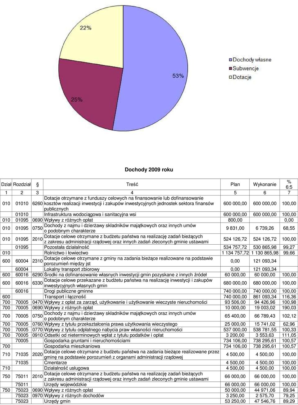 różnych opłat 800,00 0,00 010 Dochody z najmu i dzierżawy składników majątkowych oraz innych umów 01095 0750 o podobnym charakterze 9 831,00 6 739,26 68,55 010 Dotacje celowe otrzymane z budżetu