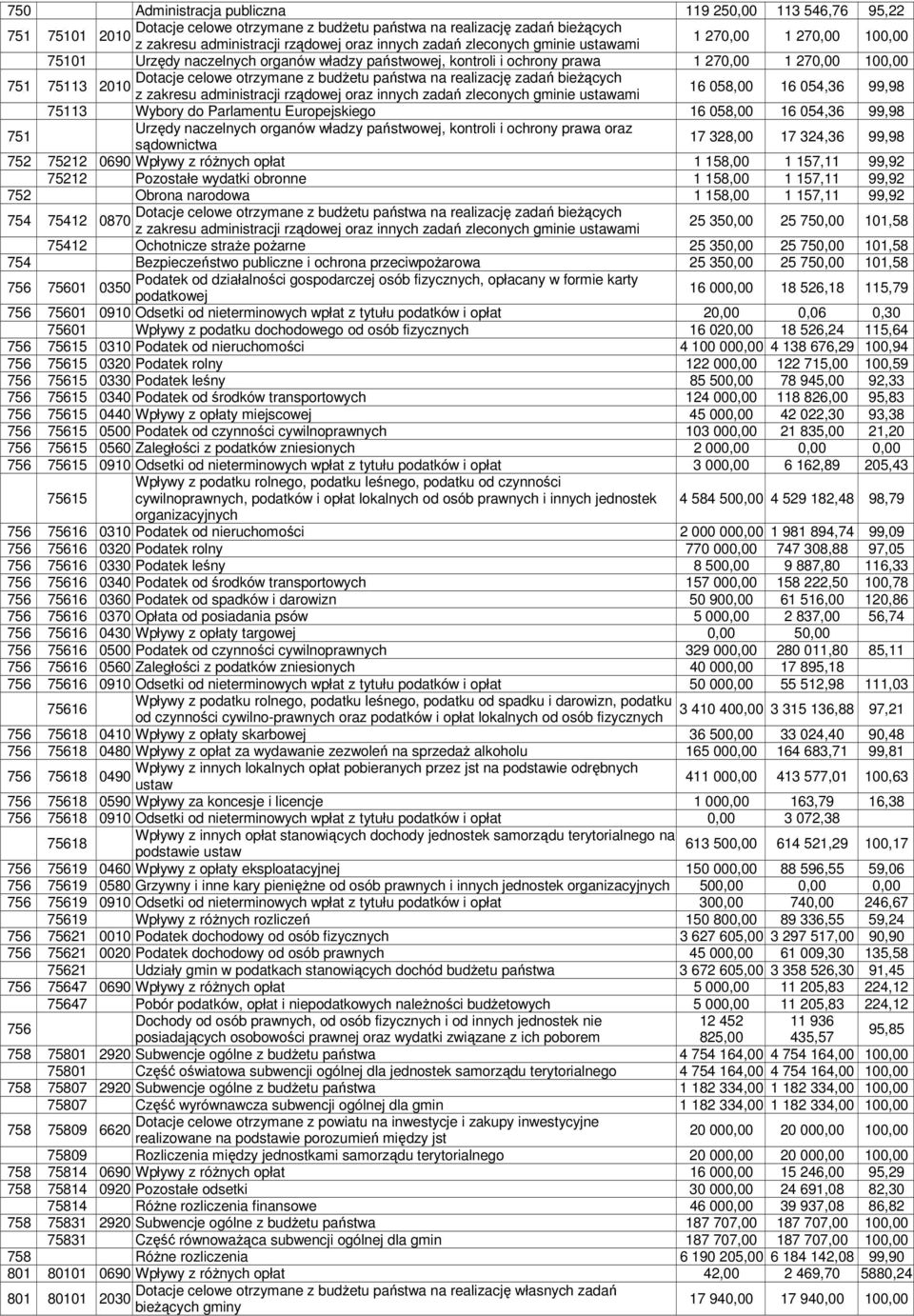 na realizację zadań bieżących 75113 2010 z zakresu administracji rządowej oraz innych zadań zleconych gminie ustawami 16 058,00 16 054,36 99,98 75113 Wybory do Parlamentu Europejskiego 16 058,00 16