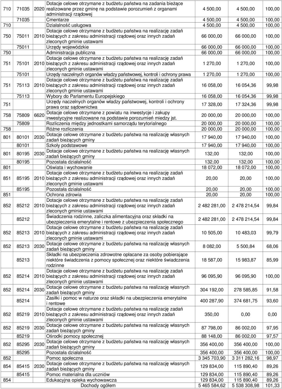 oraz innych zadań 66 000,00 66 000,00 100,00 zleconych gminie ustawami 75011 Urzędy wojewódzkie 66 000,00 66 000,00 100,00 750 Administracja publiczna 66 000,00 66 000,00 100,00 751 Dotacje celowe