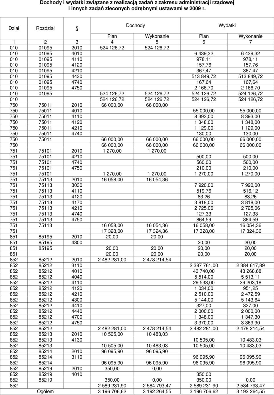 157,76 010 01095 4210 367,47 367,47 010 01095 4430 513 849,72 513 849,72 010 01095 4740 167,64 167,64 010 01095 4750 2 166,70 2 166,70 010 01095 524 126,72 524 126,72 524 126,72 524 126,72 010 524