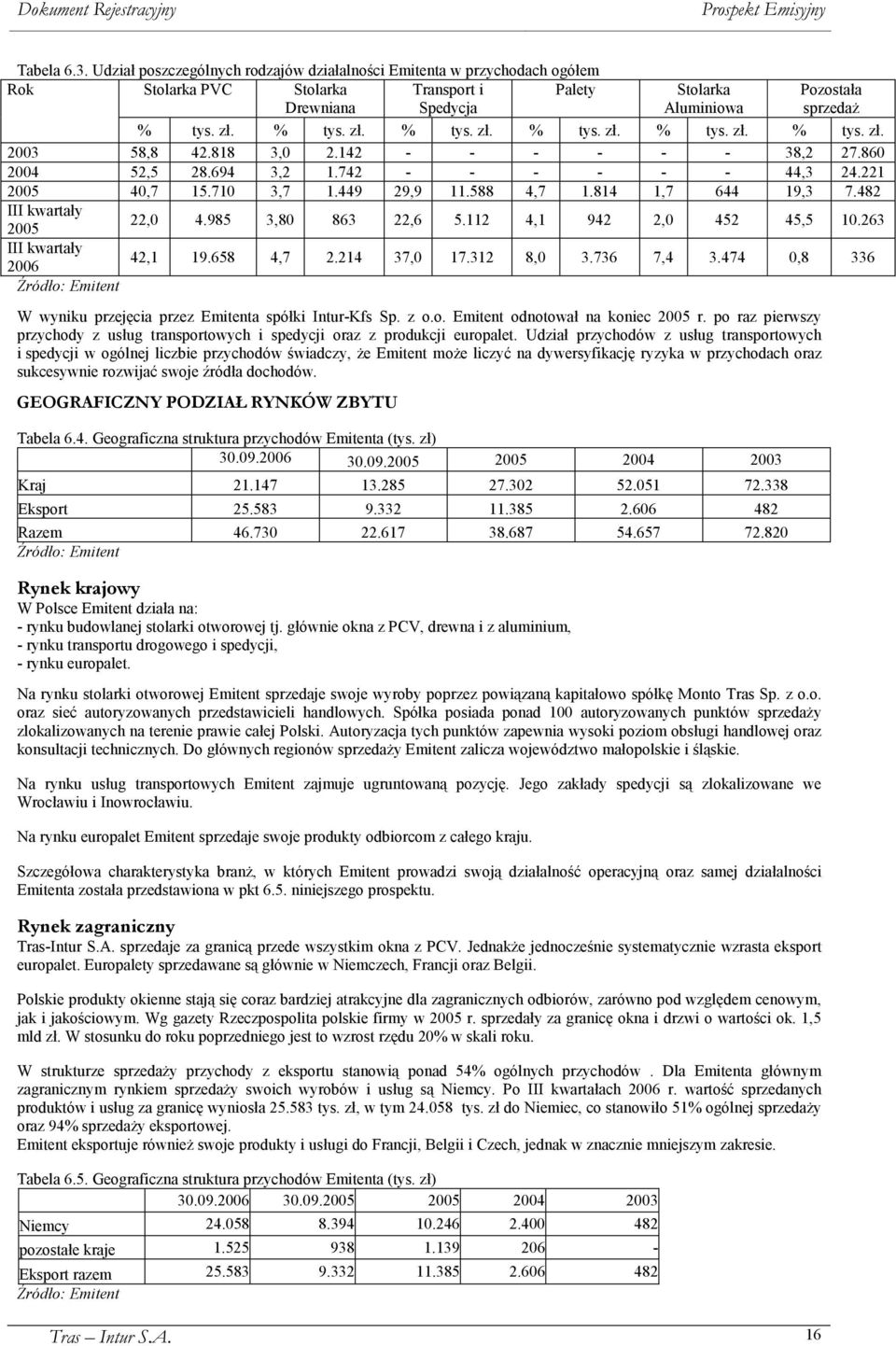 588 4,7 1.814 1,7 644 19,3 7.482 III kwartały 2005 22,0 4.985 3,80 863 22,6 5.112 4,1 942 2,0 452 45,5 10.263 III kwartały 2006 42,1 19.658 4,7 2.214 37,0 17.312 8,0 3.736 7,4 3.