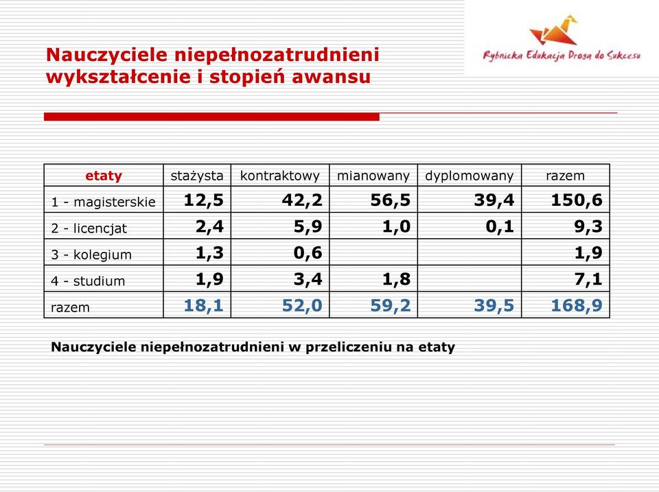 2 - licencjat 2,4 5,9 1,0 0,1 9,3 3 - kolegium 1,3 0,6 1,9 4 - studium 1,9 3,4 1,8