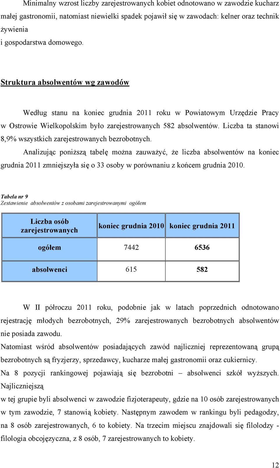 Liczba ta stanowi 8,9% wszystkich zarejestrowanych bezrobotnych.