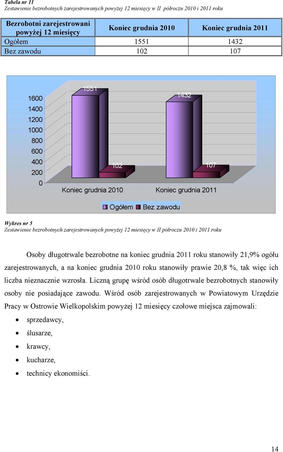 powyżej 12 miesięcy w II półroczu 2010 i 2011 roku Osoby długotrwale bezrobotne na koniec grudnia 2011 roku stanowiły 21,9% ogółu zarejestrowanych, a na koniec grudnia 2010 roku stanowiły prawie 20,8