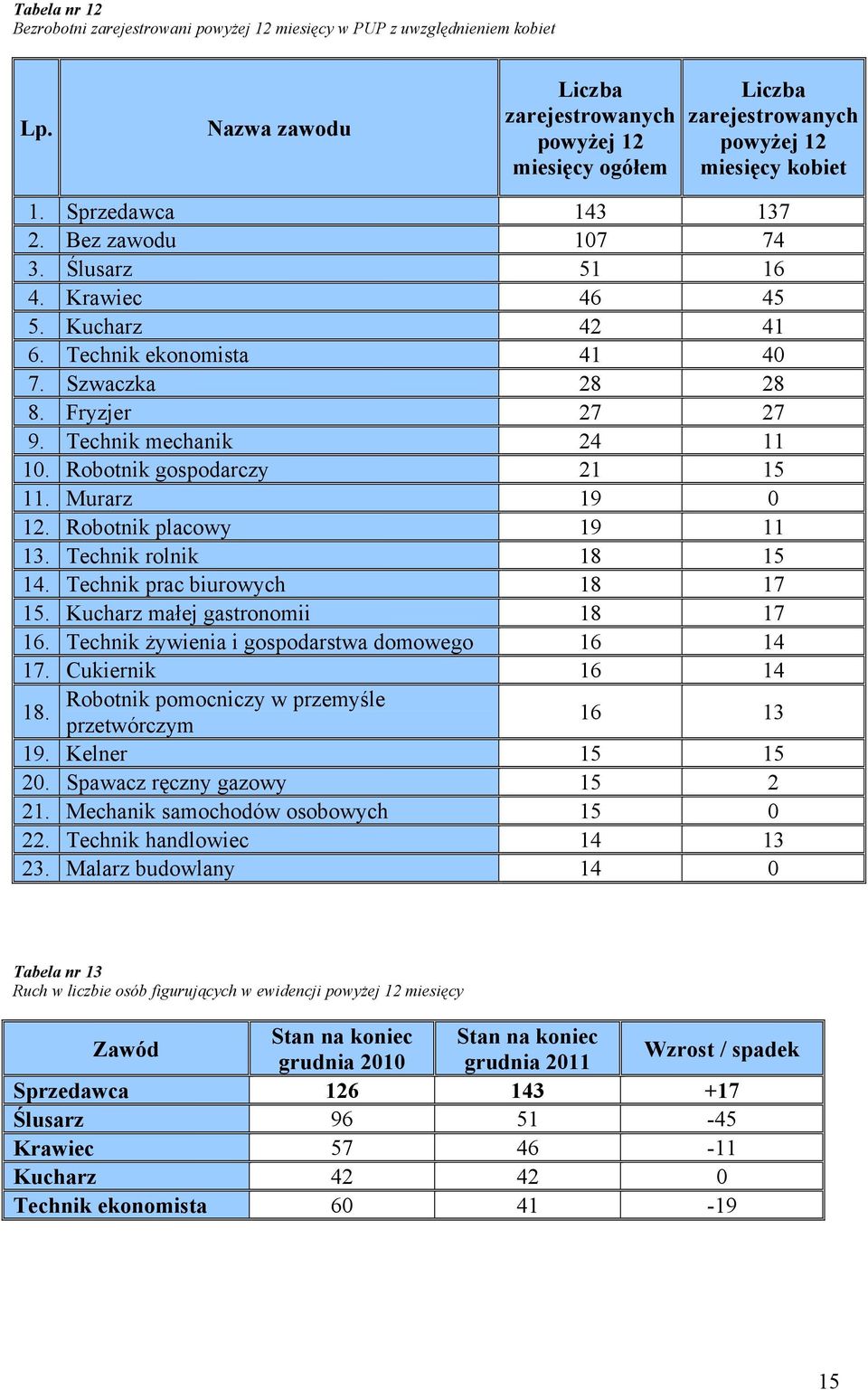 Kucharz 42 41 6. Technik ekonomista 41 40 7. Szwaczka 28 28 8. Fryzjer 27 27 9. Technik mechanik 24 11 10. Robotnik gospodarczy 21 15 11. Murarz 19 0 12. Robotnik placowy 19 11 13.