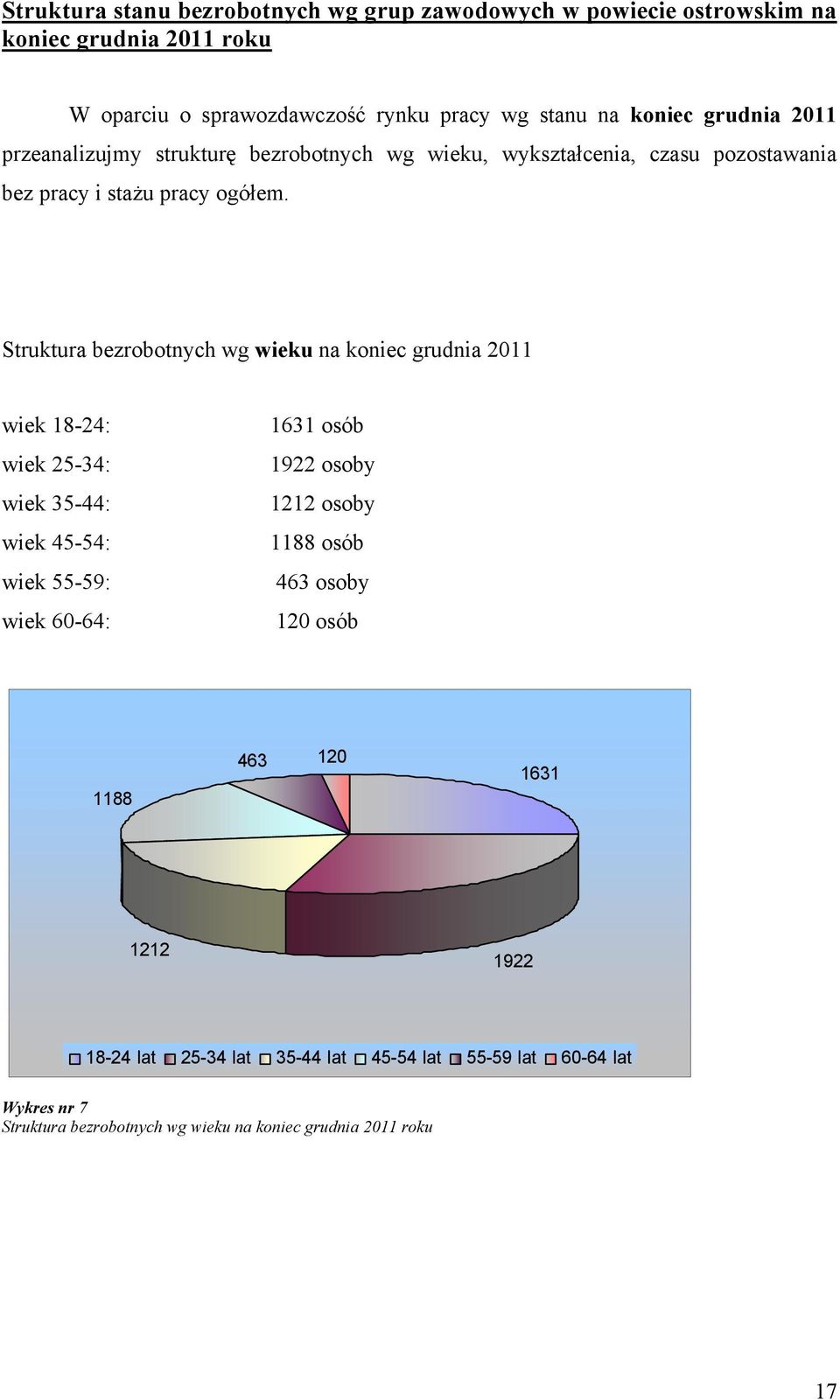 Struktura bezrobotnych wg wieku na koniec grudnia 2011 wiek 18-24: wiek 25-34: wiek 35-44: wiek 45-54: wiek 55-59: wiek 60-64: 1631 osób 1922 osoby 1212 osoby